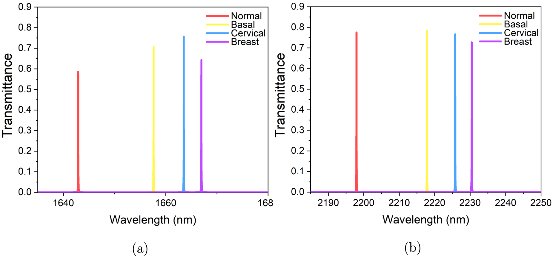 Numerical analysis of a LiF-Ge based 1D photonic crystal biosensor for ...