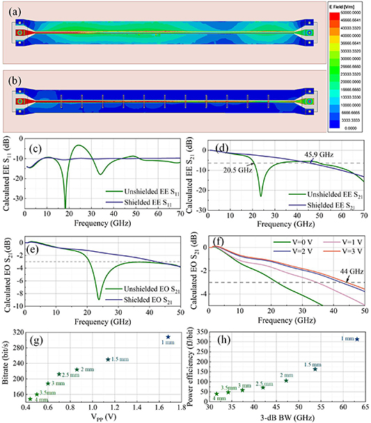 Sub-volt dual-drive silicon Mach–Zehnder modulator with an energy ...