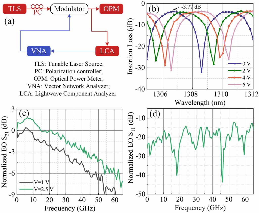 Sub-volt dual-drive silicon Mach–Zehnder modulator with an energy ...