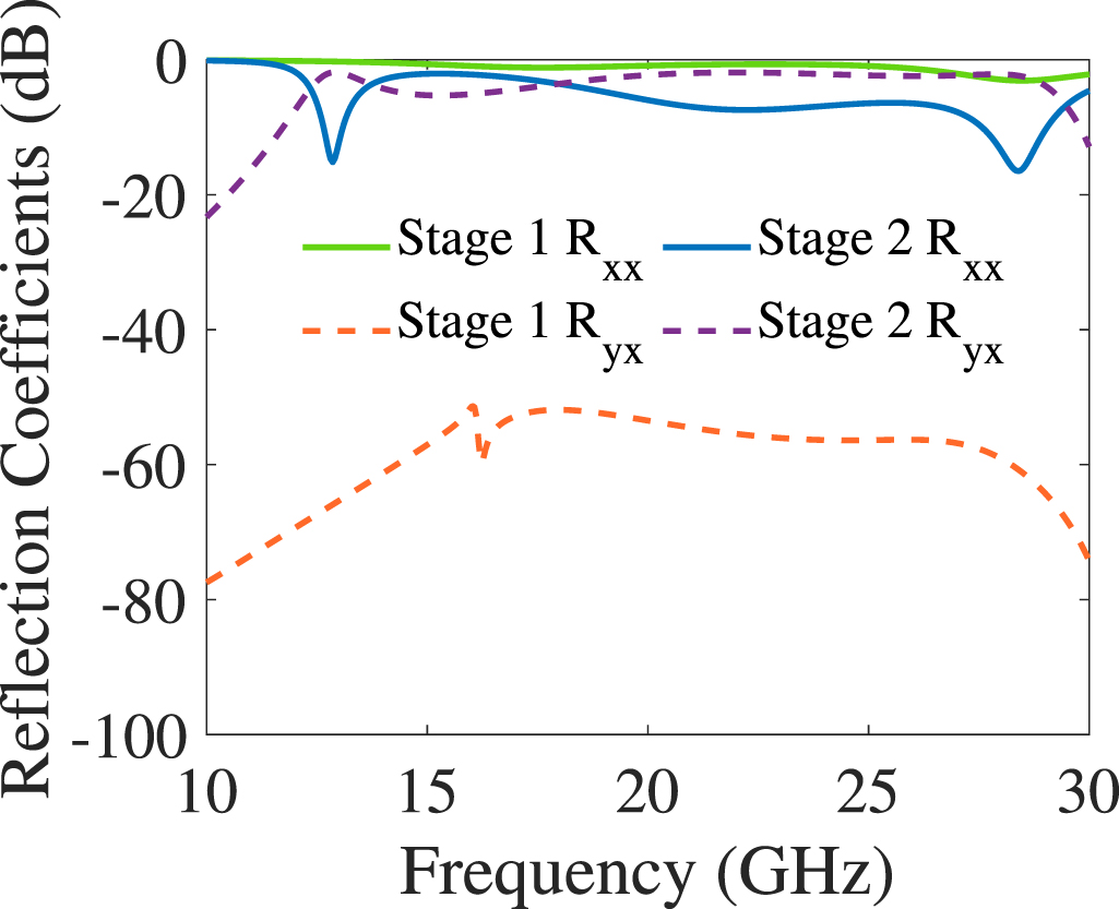Frequency selective surface based reflective polarization converter for ...