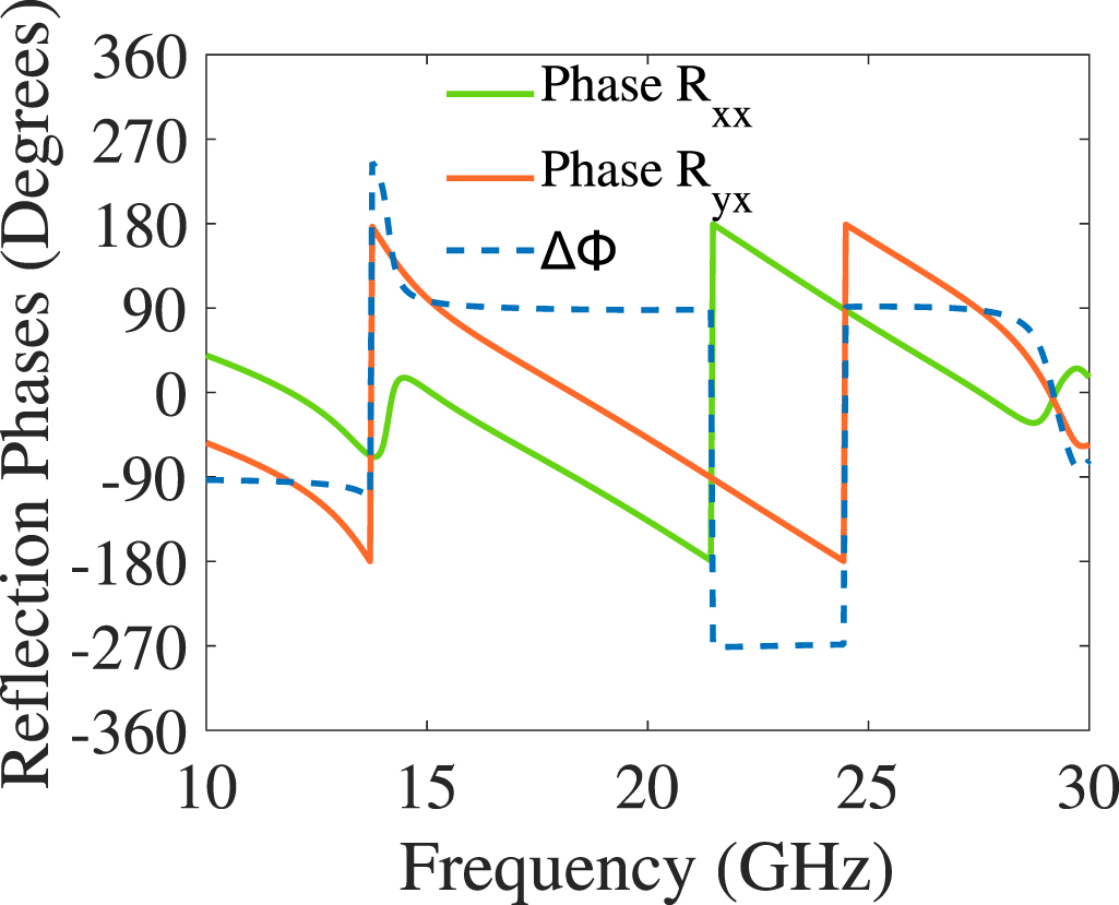 Frequency selective surface based reflective polarization converter for ...