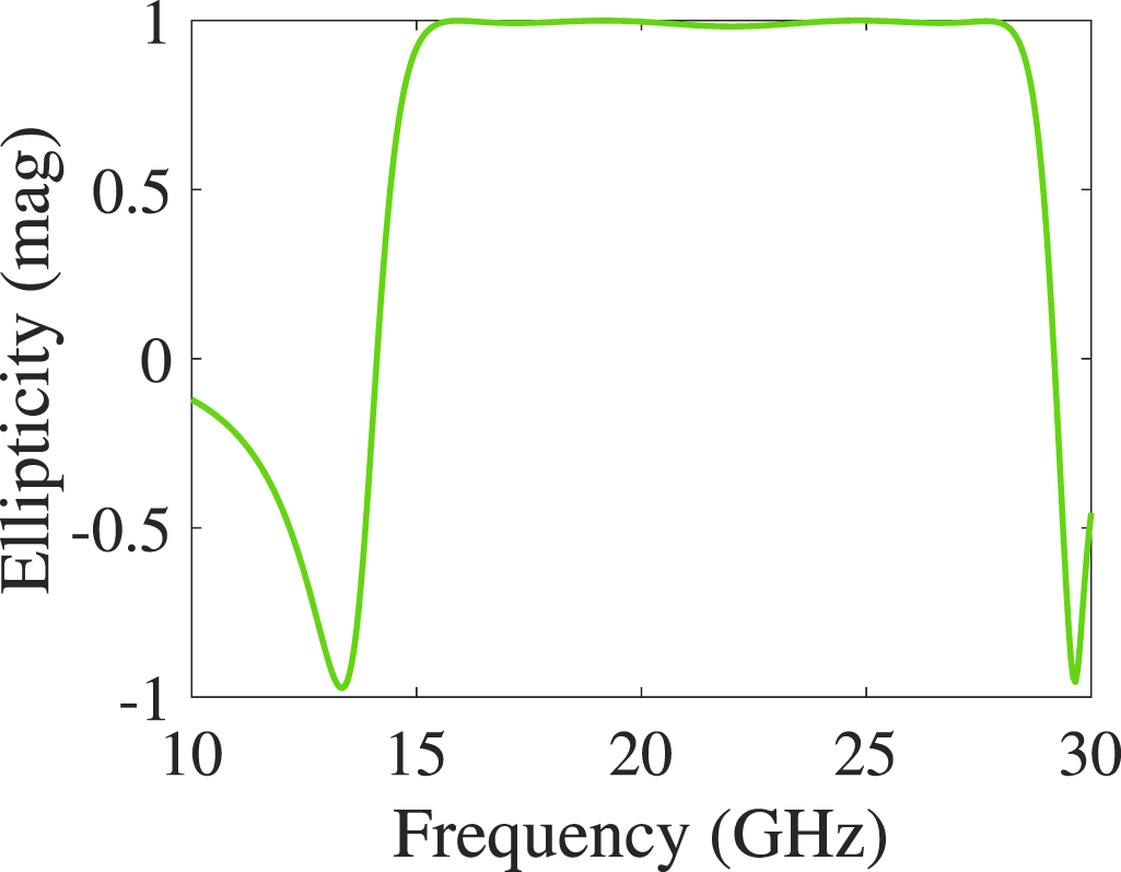 Frequency selective surface based reflective polarization converter for ...