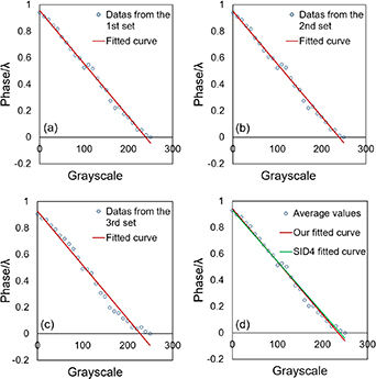 Grayscale-phase calibration of liquid crystal spatial light modulator ...