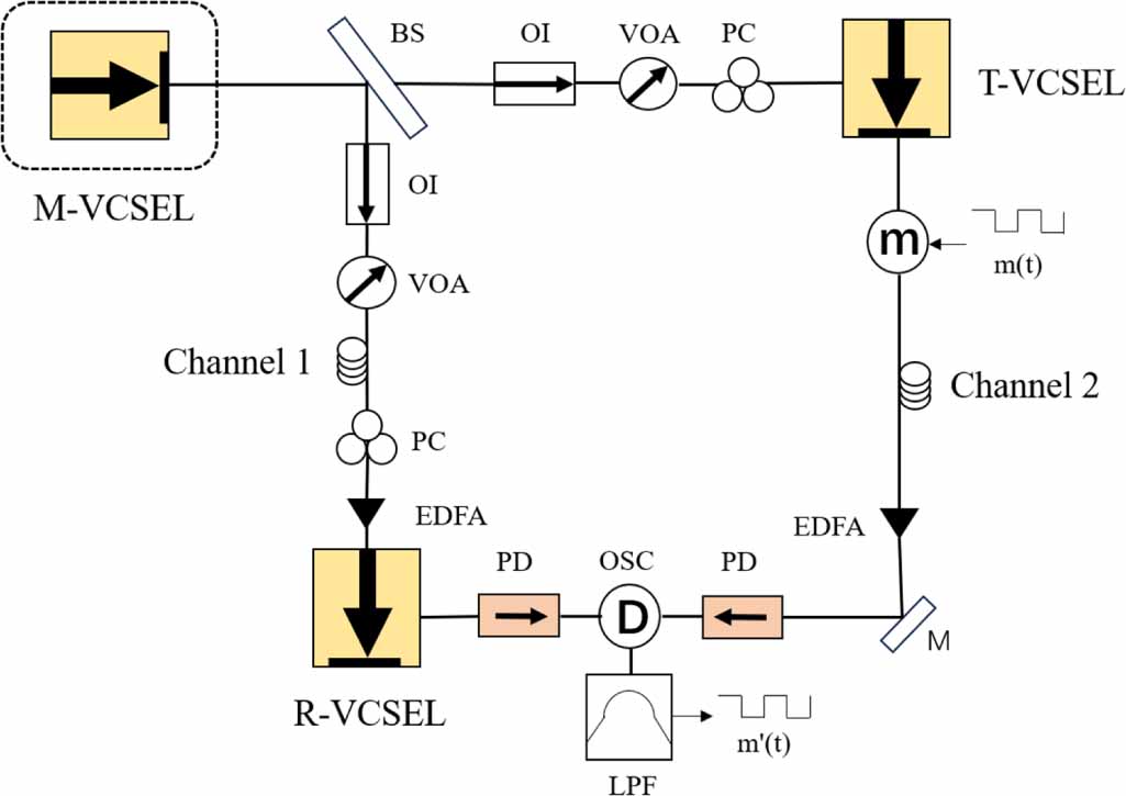 Vcsel Reliability Control Chaos secure communication based on free-running VCSEL system - IOPscience