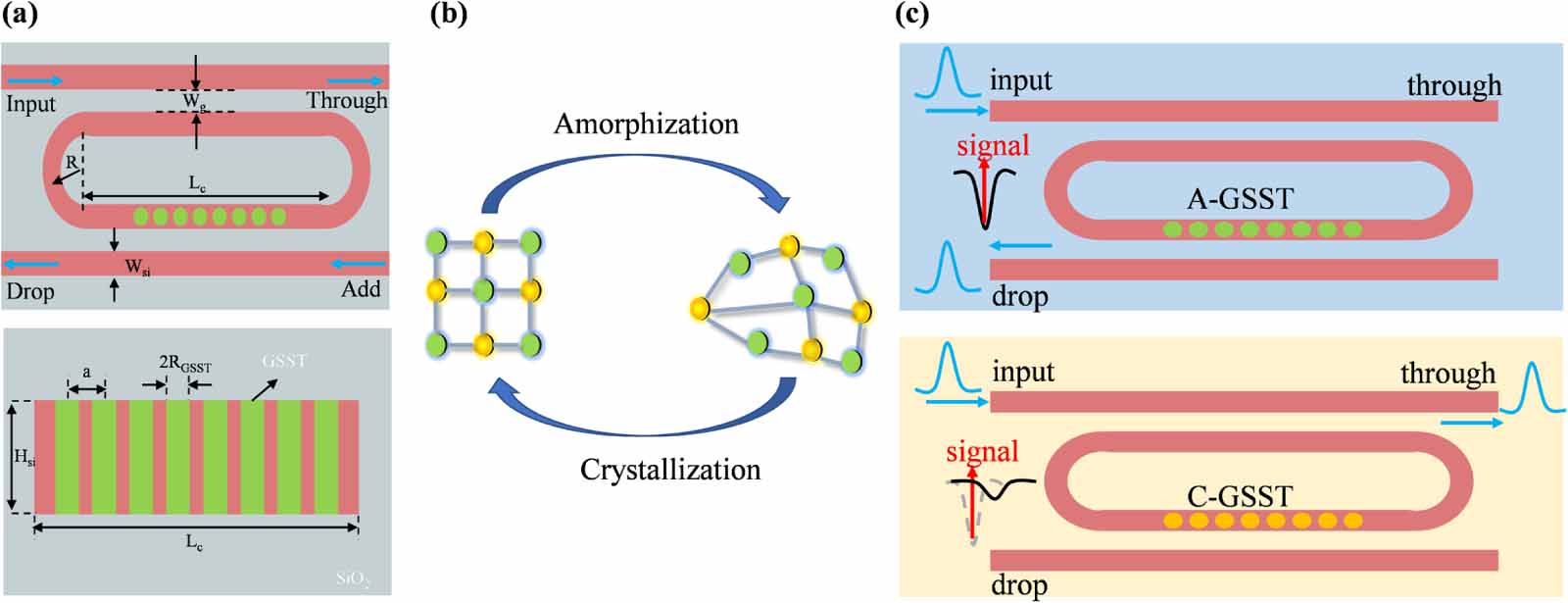 Wavelength-selective nonvolatile optical switch based on periodic ...