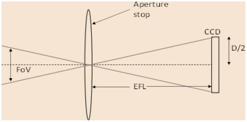 An optimized lens design using optical imaging for surveillance camera ...