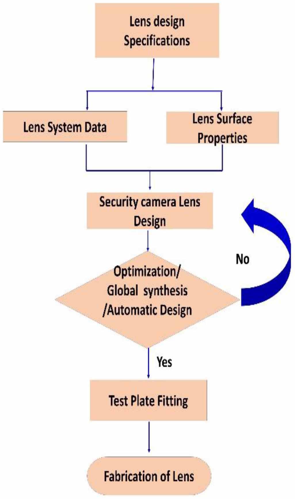 Lens Design Principles An optimized lens design using optical imaging for surveillance camera ...