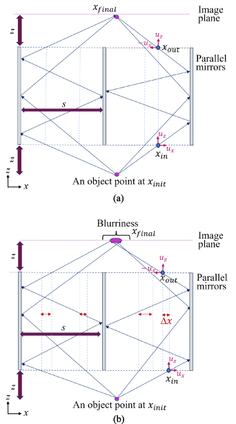 Integral imaging 3D display with enhanced depth range using slit mirror ...