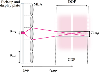 Integral imaging 3D display with enhanced depth range using slit mirror ...