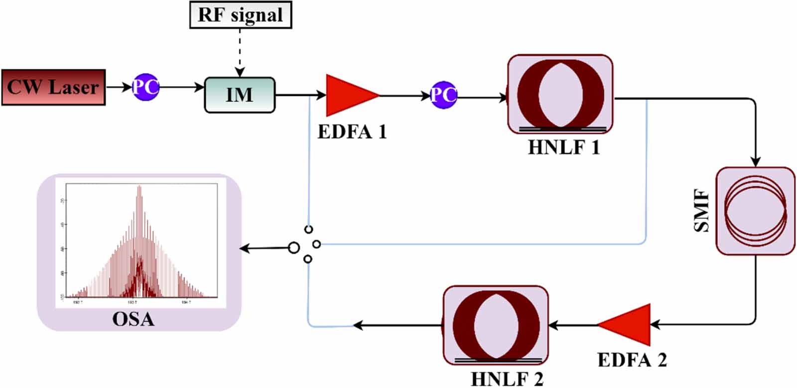Progress in optical frequency comb generation techniques towards ...