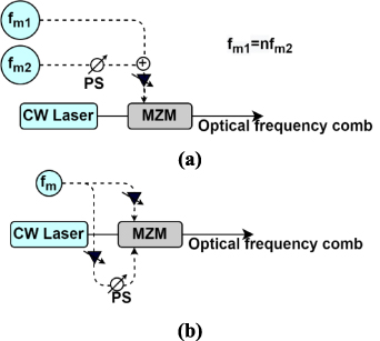Progress in optical frequency comb generation techniques towards ...