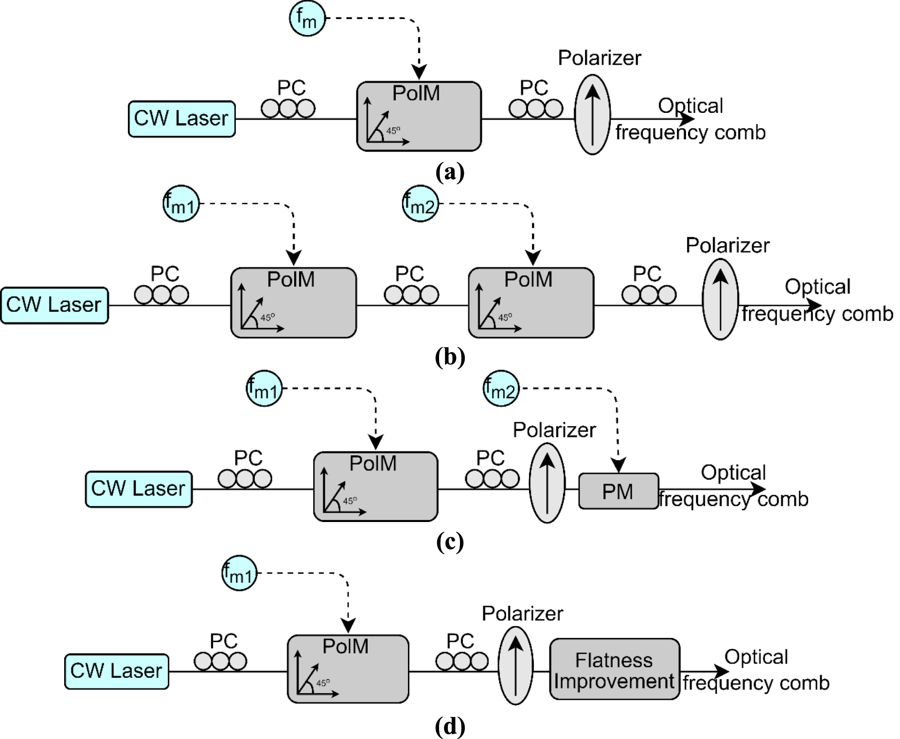 Progress in optical frequency comb generation techniques towards ...