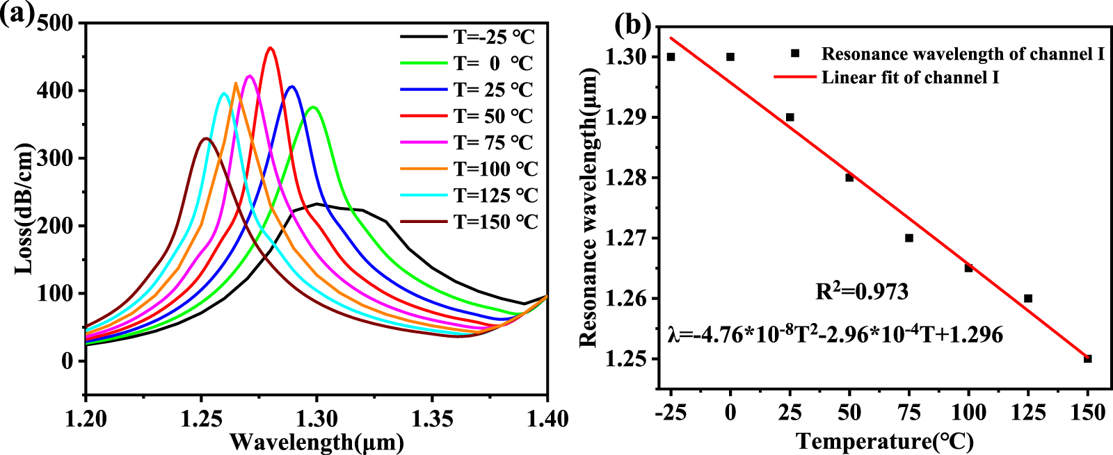 Theoretical analysis of a dual-channel surface plasmon resonance sensor ...