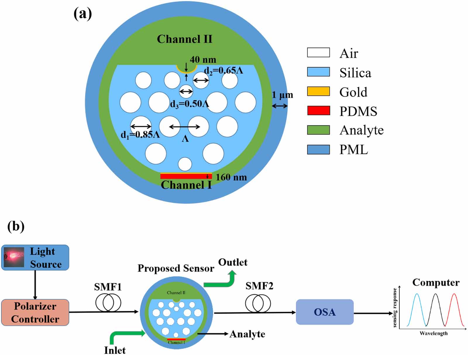 Theoretical analysis of a dual-channel surface plasmon resonance sensor ...