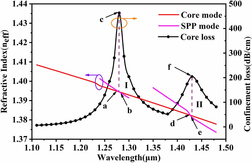 Theoretical analysis of a dual-channel surface plasmon resonance sensor ...