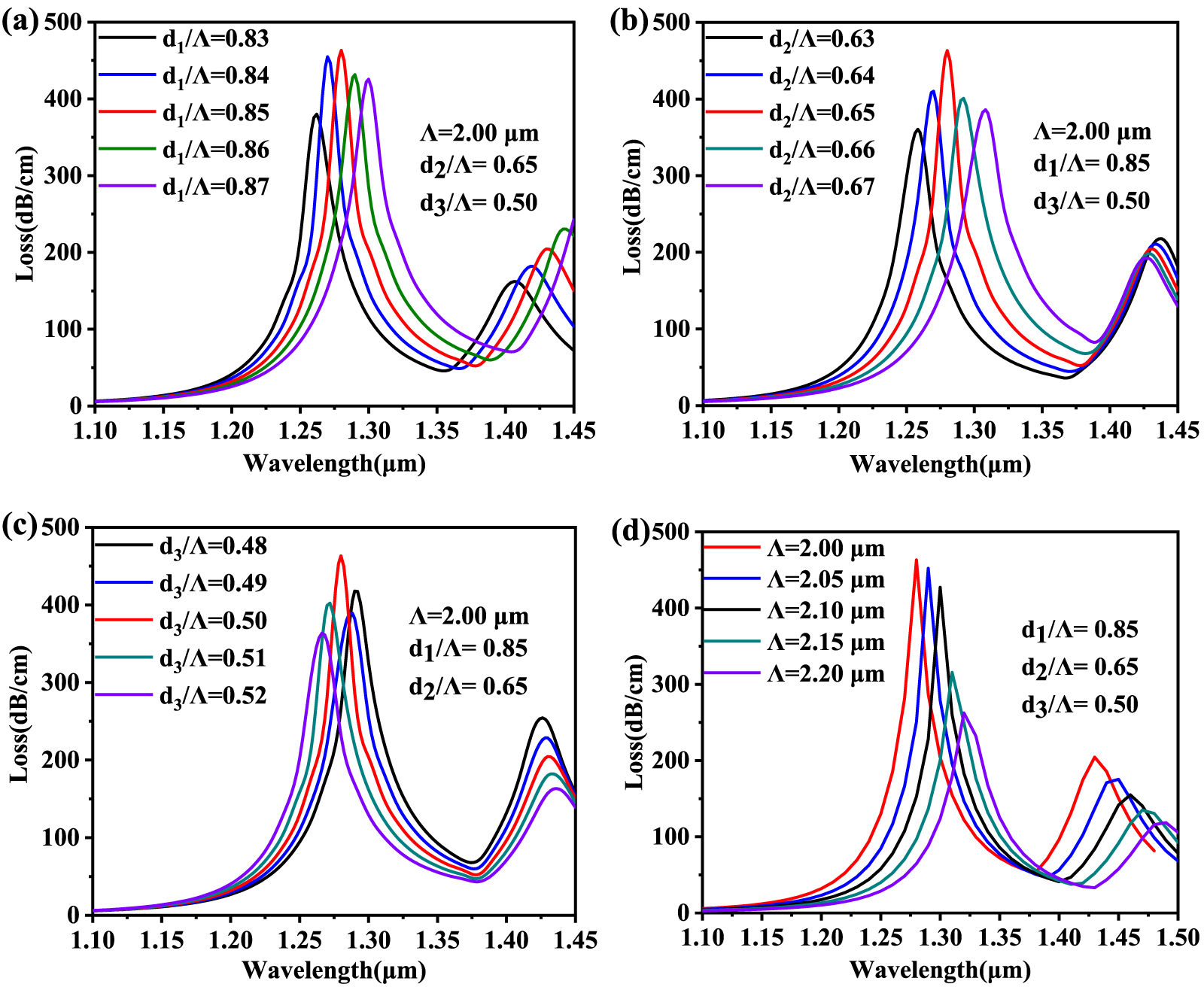 Theoretical analysis of a dual-channel surface plasmon resonance sensor ...