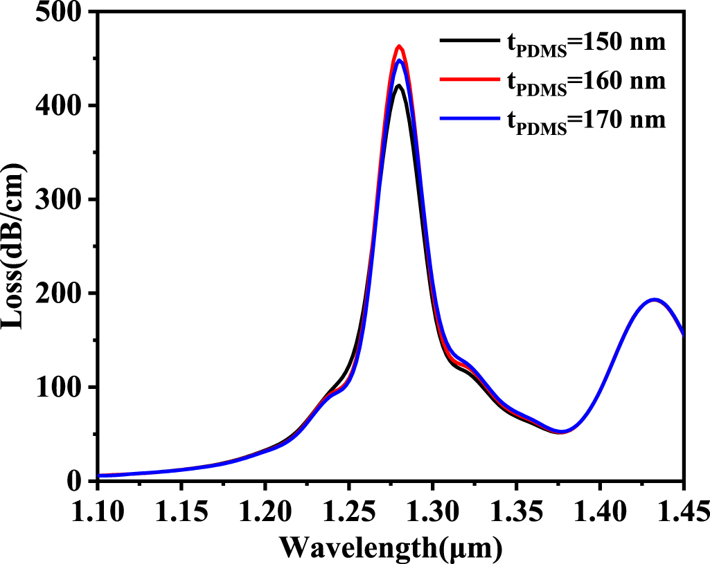 Theoretical analysis of a dual-channel surface plasmon resonance sensor ...