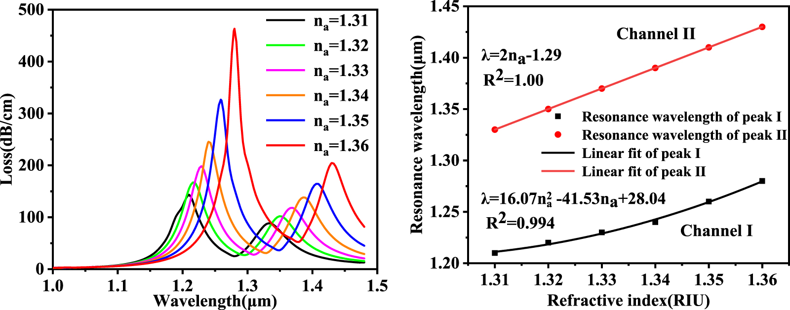 Theoretical analysis of a dual-channel surface plasmon resonance sensor ...