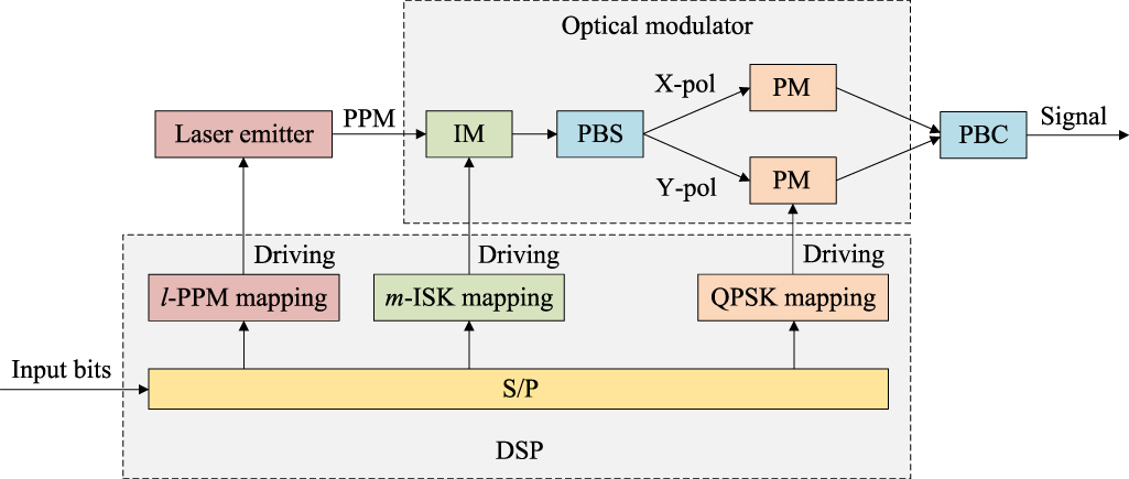 A multi-dimensional modulation format for spectral efficiency ...