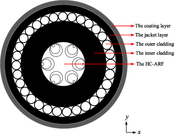 Cladding Absorption Design and simulation study of double-cladding fiber for nonlinear ...