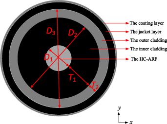 Cladding Absorption Design and simulation study of double-cladding fiber for nonlinear ...