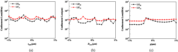 Cladding Absorption Design and simulation study of double-cladding fiber for nonlinear ...