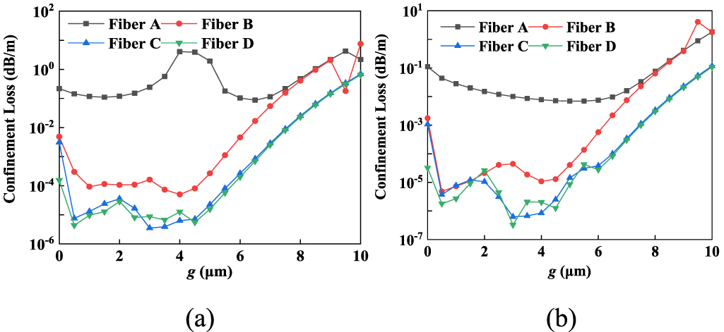 Cladding Absorption Design and simulation study of double-cladding fiber for nonlinear ...