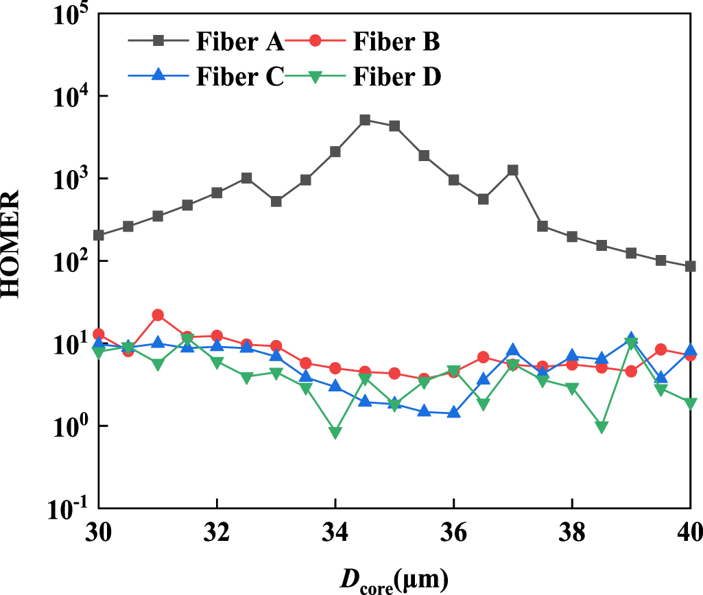 Cladding Absorption Design and simulation study of double-cladding fiber for nonlinear ...