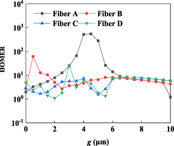 Cladding Absorption Design and simulation study of double-cladding fiber for nonlinear ...