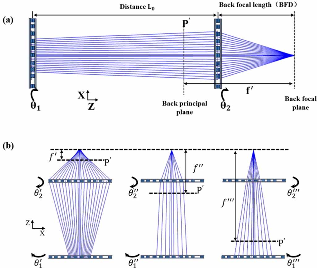 Two Sensor Parfocal Design of achromatic parfocal zoom metalens in the long-wave infrared ...