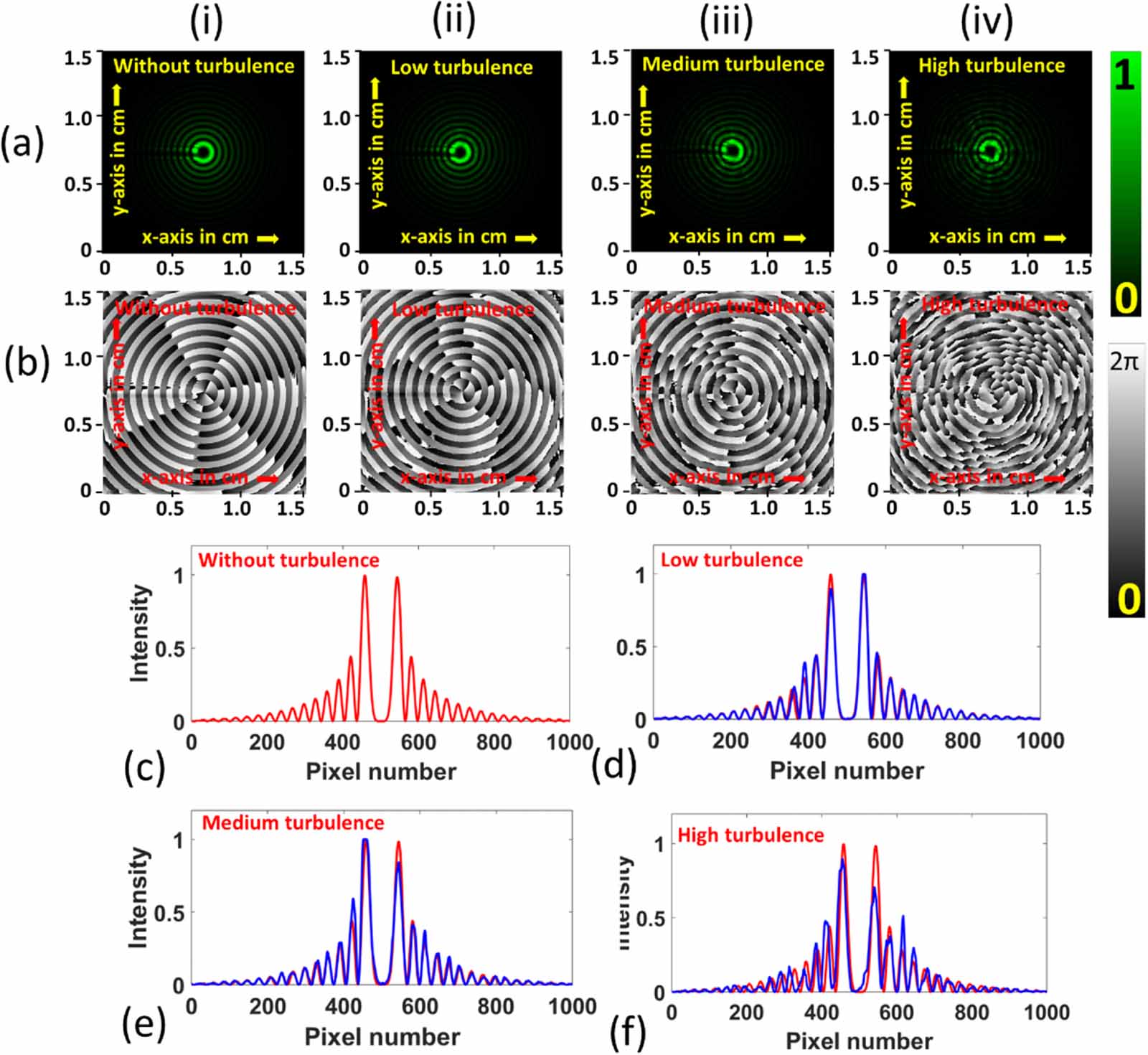 Free-space propagation properties of Gaussian vortex and Bessel ...