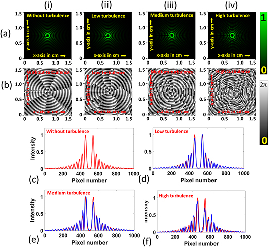 Free-space propagation properties of Gaussian vortex and Bessel ...