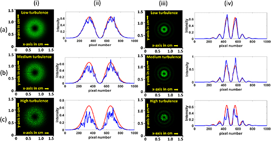 Free-space propagation properties of Gaussian vortex and Bessel ...