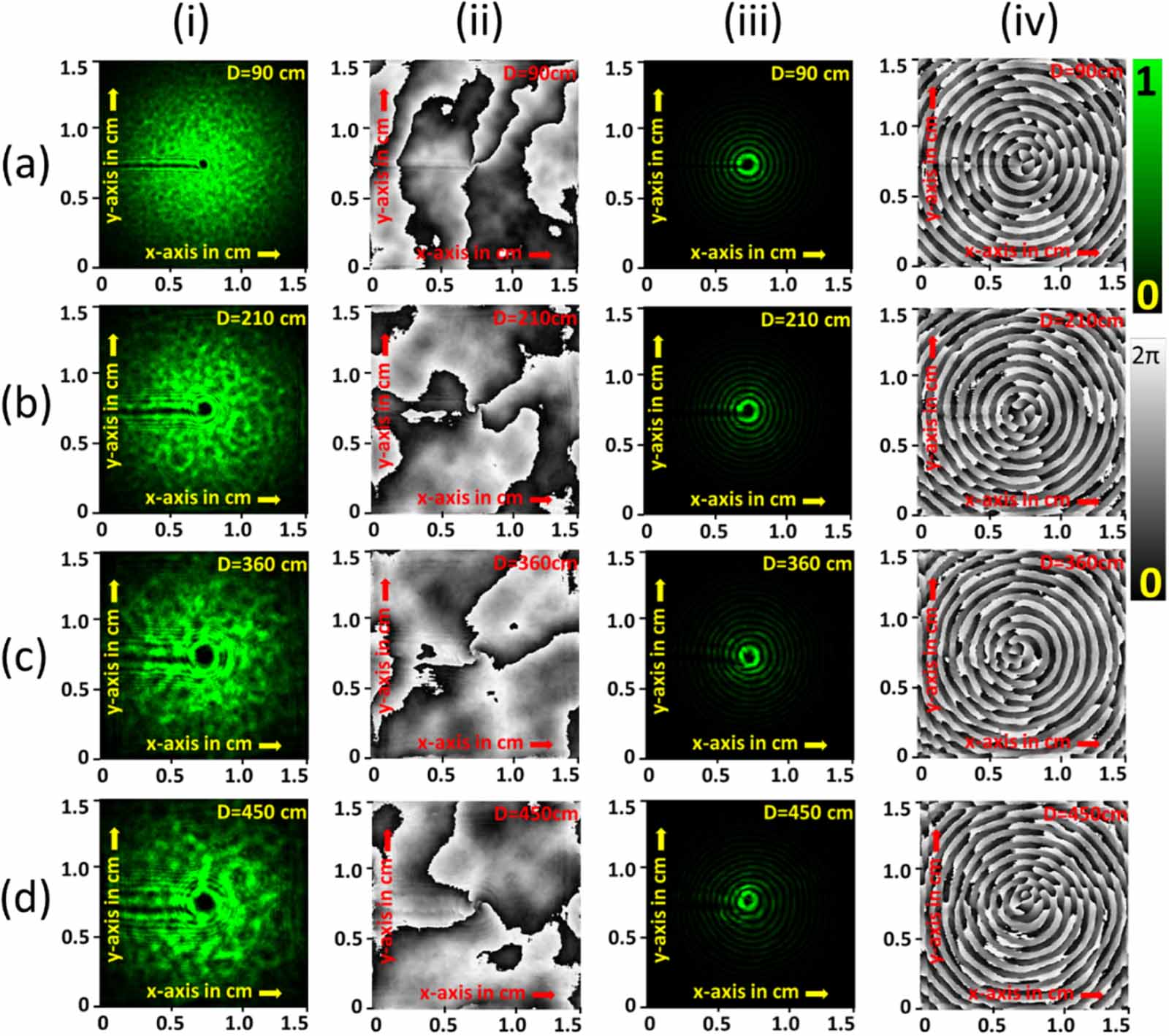 Free-space propagation properties of Gaussian vortex and Bessel ...