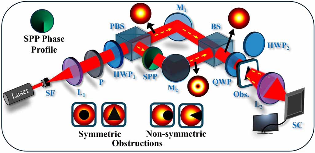 superior-self-healing-properties-of-generic-poincar-beam-iopscience