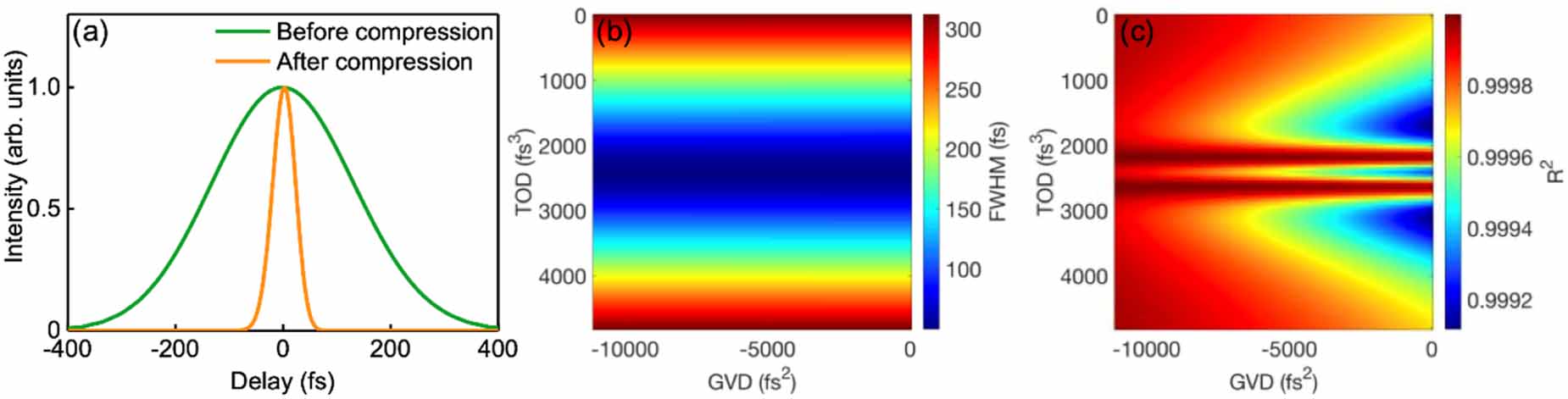 Dispersion-induced pulse broadening and compression method in ...