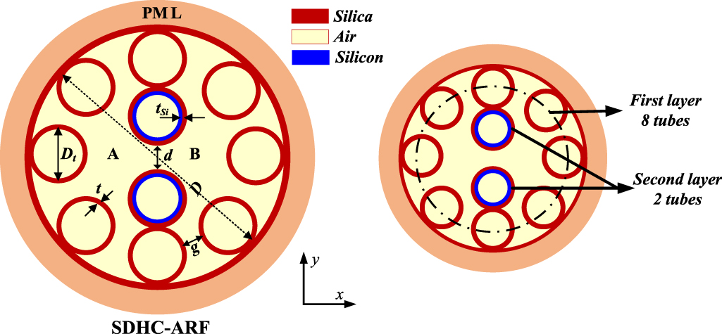 Dual-core antiresonant fiber-based polarization beam splitter with high ...