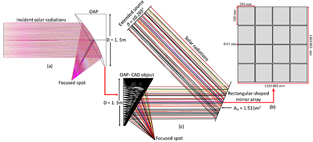 Quasi-Cassegrain off-axis concentrator using a corrective hyperbolic ...