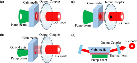 Structured light solid-state laser sources - IOPscience