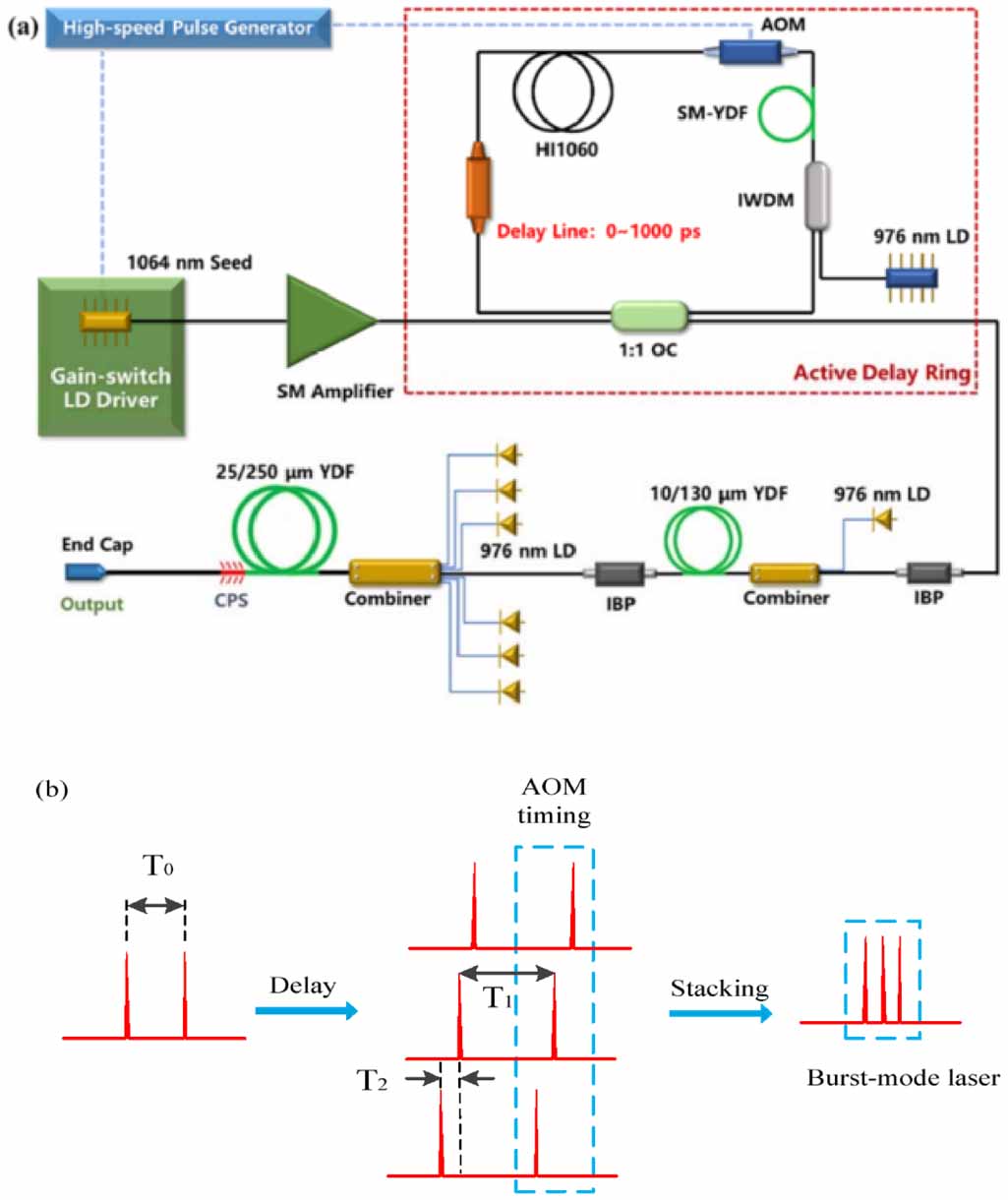 High power GHz tunable picosecond burst-mode fiber laser based on