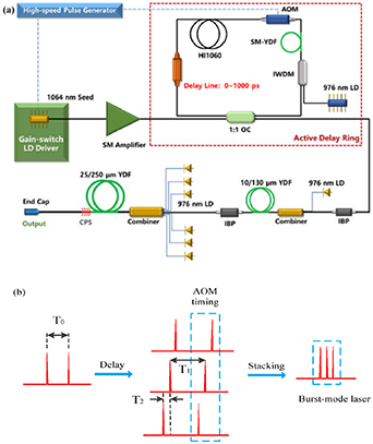 High power GHz tunable picosecond burst-mode fiber laser based on ...
