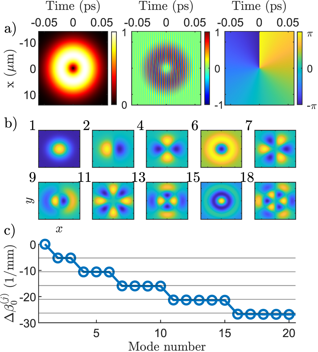 Propagation of space-time optical vortices in multimode fibers - IOPscience