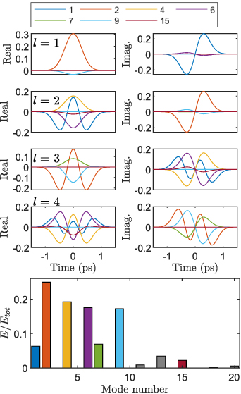 Propagation of space-time optical vortices in multimode fibers - IOPscience
