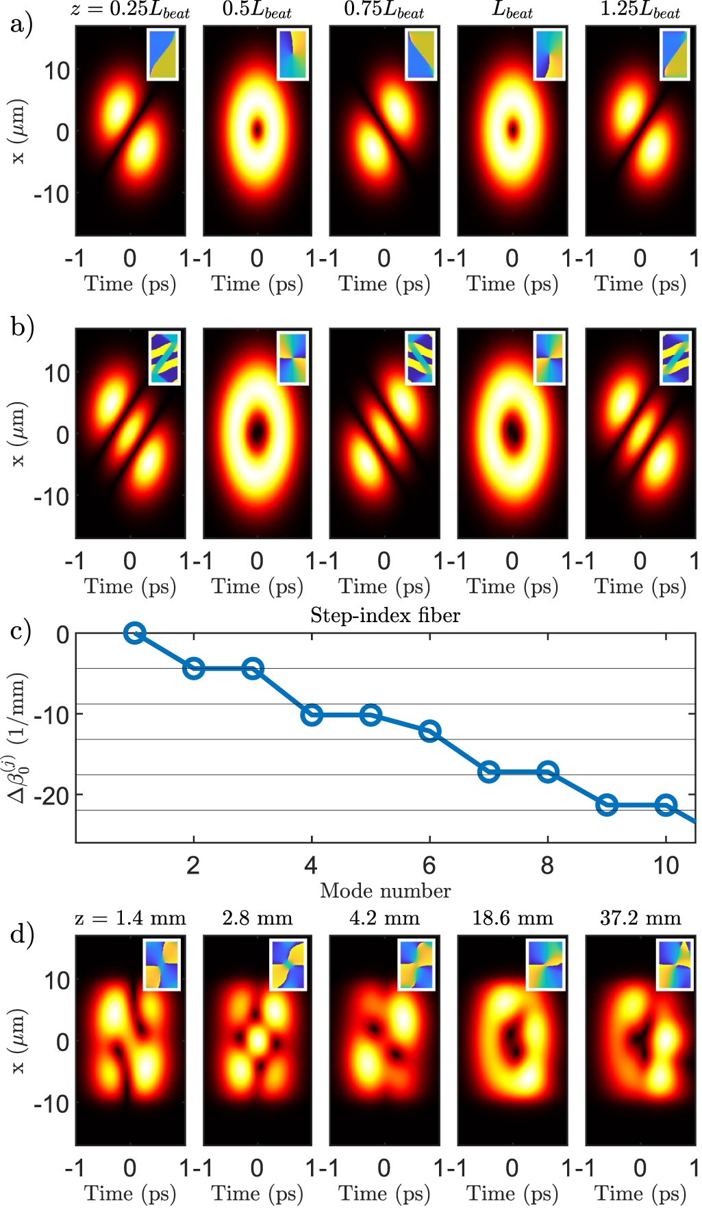 Propagation of space-time optical vortices in multimode fibers - IOPscience