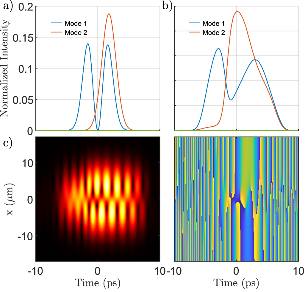 Propagation of space-time optical vortices in multimode fibers - IOPscience