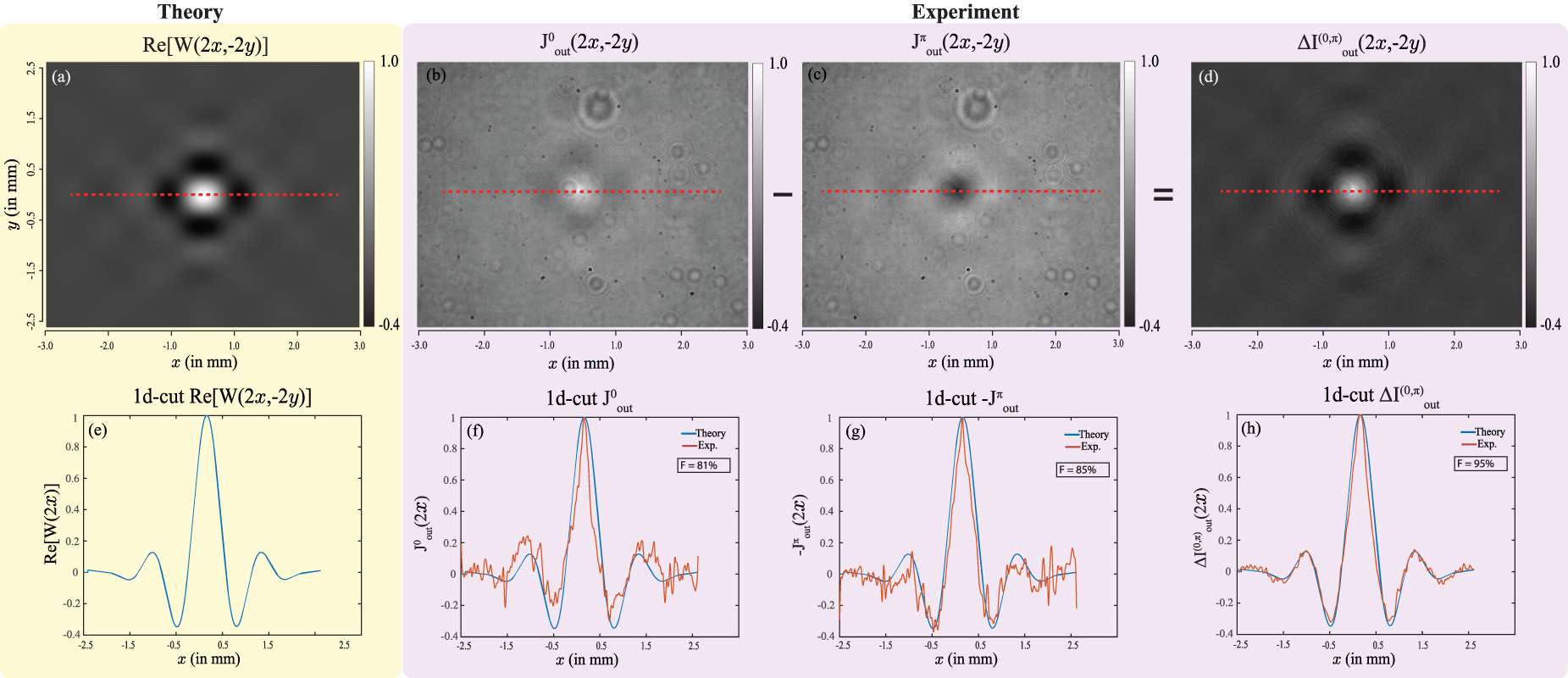 Complex spatial coherence measurement using phase-shifting wavefront ...