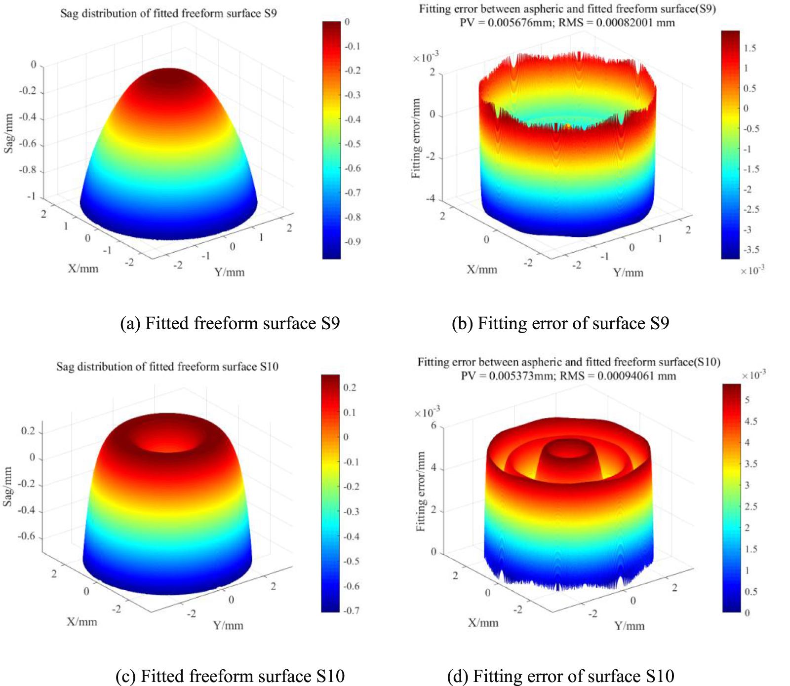 Freeform optical design via surface type conversion: a dual ...