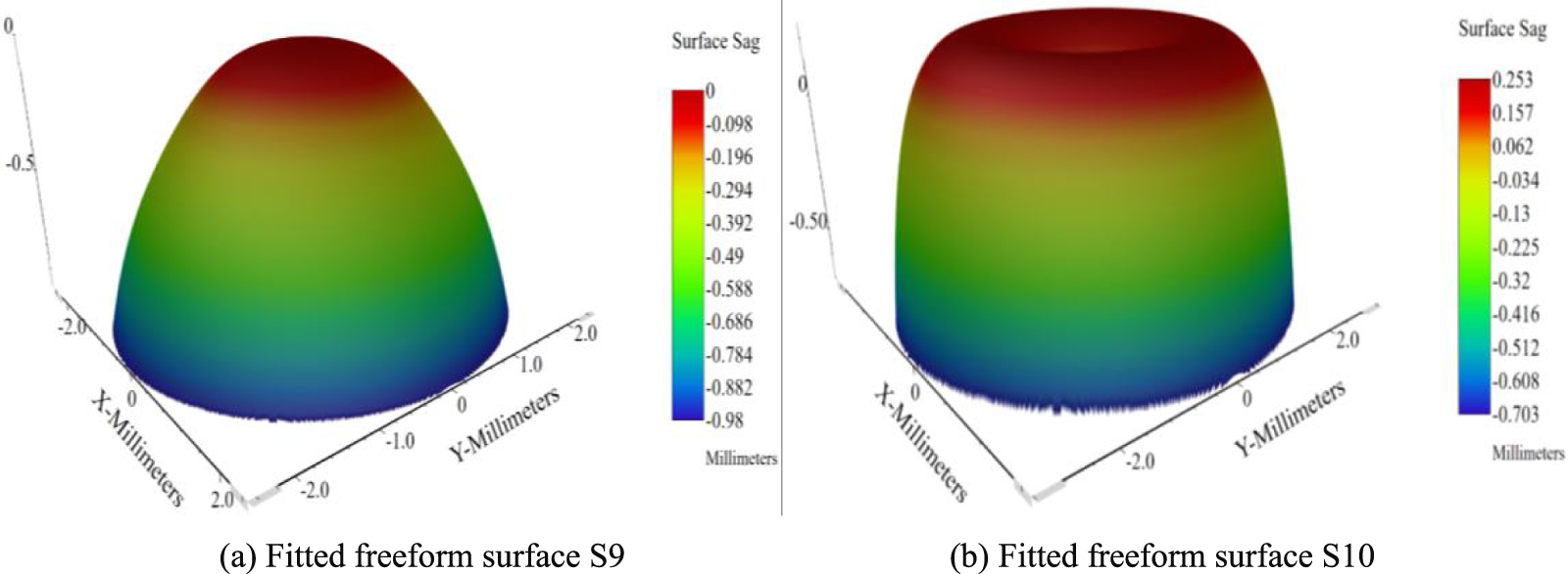 Freeform optical design via surface type conversion: a dual ...