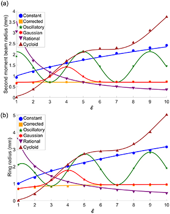 Orbital angular momentum with topologically controlled beam sizes ...