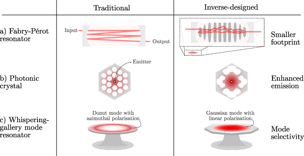 Transforming photonics: inverse design for optical cavity engineering ...